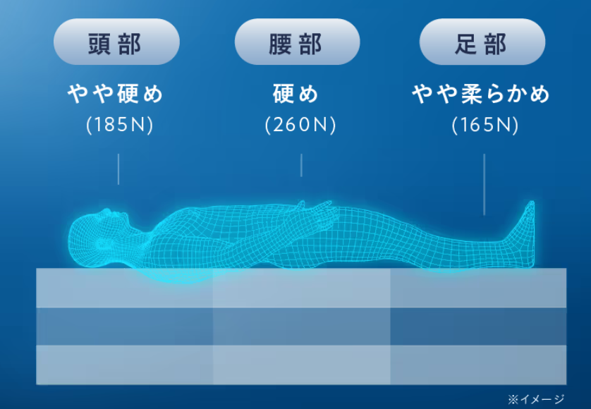 腰の負担を減らすセンターハード構造