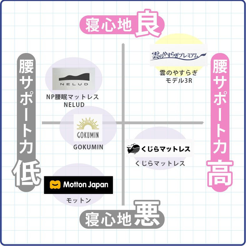 マットレス早見表